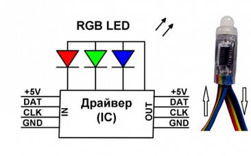 Рекомендации по применению светодиодных RGB пикселей (пиксельная система SMART) типа ML-1PIX-IC-RGB-SF